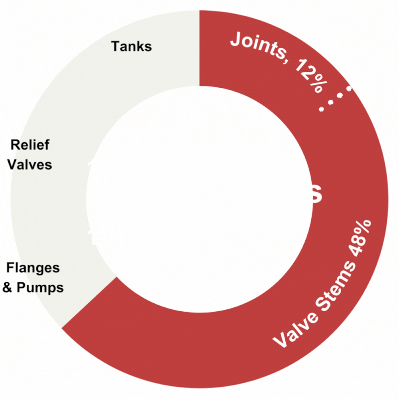 60% Emissions Comes From Valves